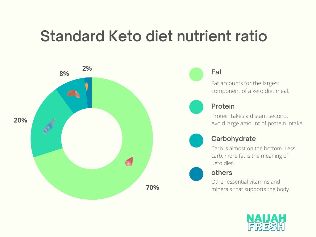 keto diet meal