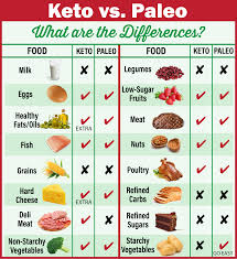 Keto vs Paleo