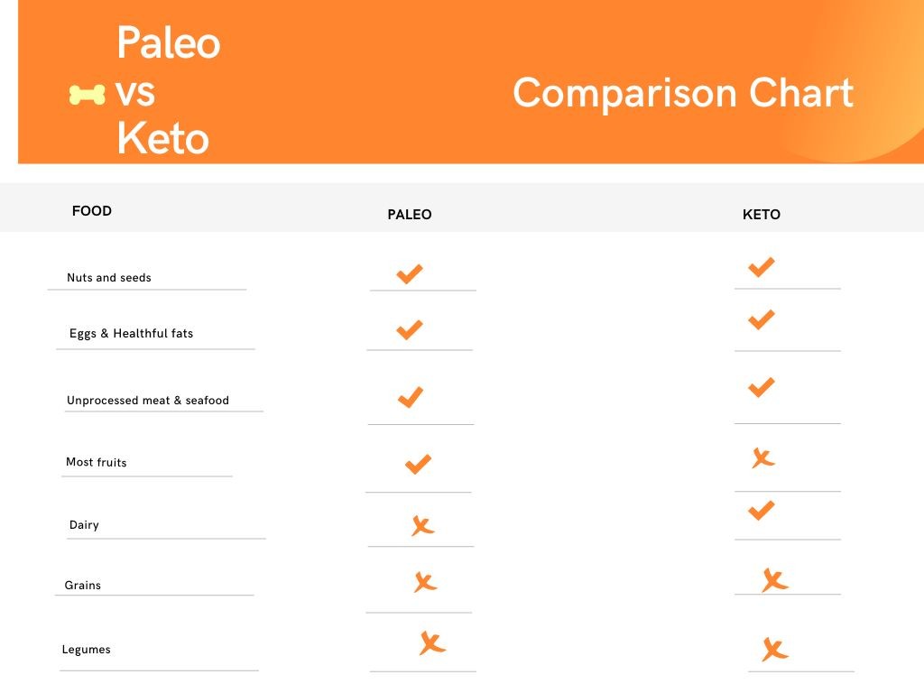 paleo diet vs keto