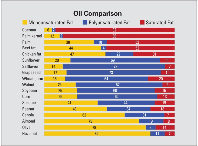 cooking oil comparison chart