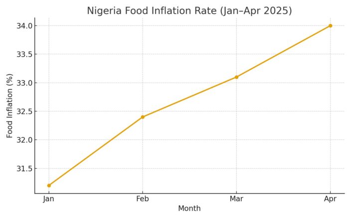 Nigeria food inflation rate