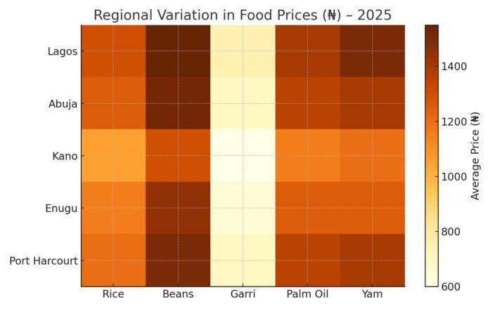 Regional price variations in Nigeria